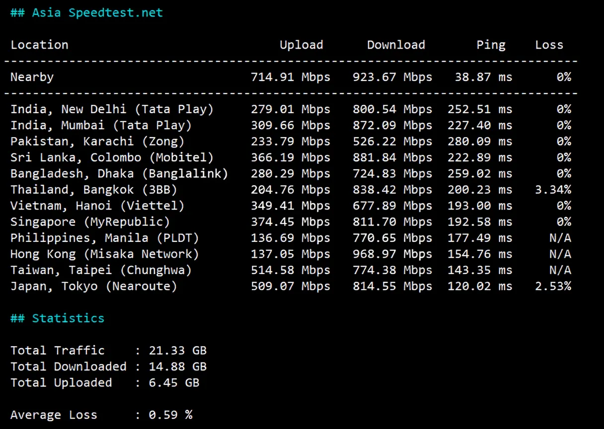 Dedione Los Angeles International Route VPS Review: Native IP Unlocks TikTok/ChatGPT and More - Image 5