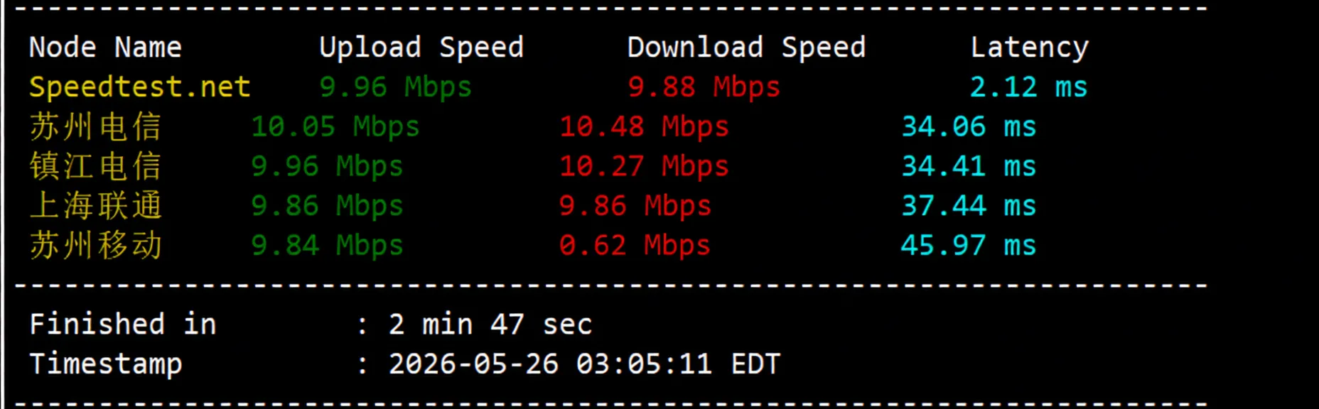 Raksmart Japan Premium CN2 Review: Full Speed 24/7, Unlocks ChatGPT and Streaming Services - Image 4
