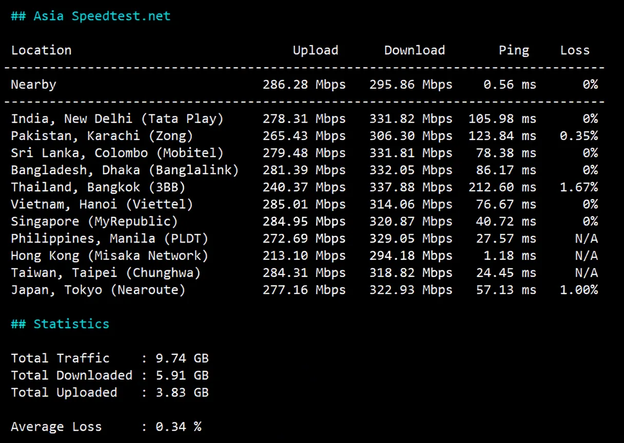 NoSLA Hong Kong Standard Optimized VPS Review: Native IP, CMI Network, Ideal for China Mobile Users - Image 5