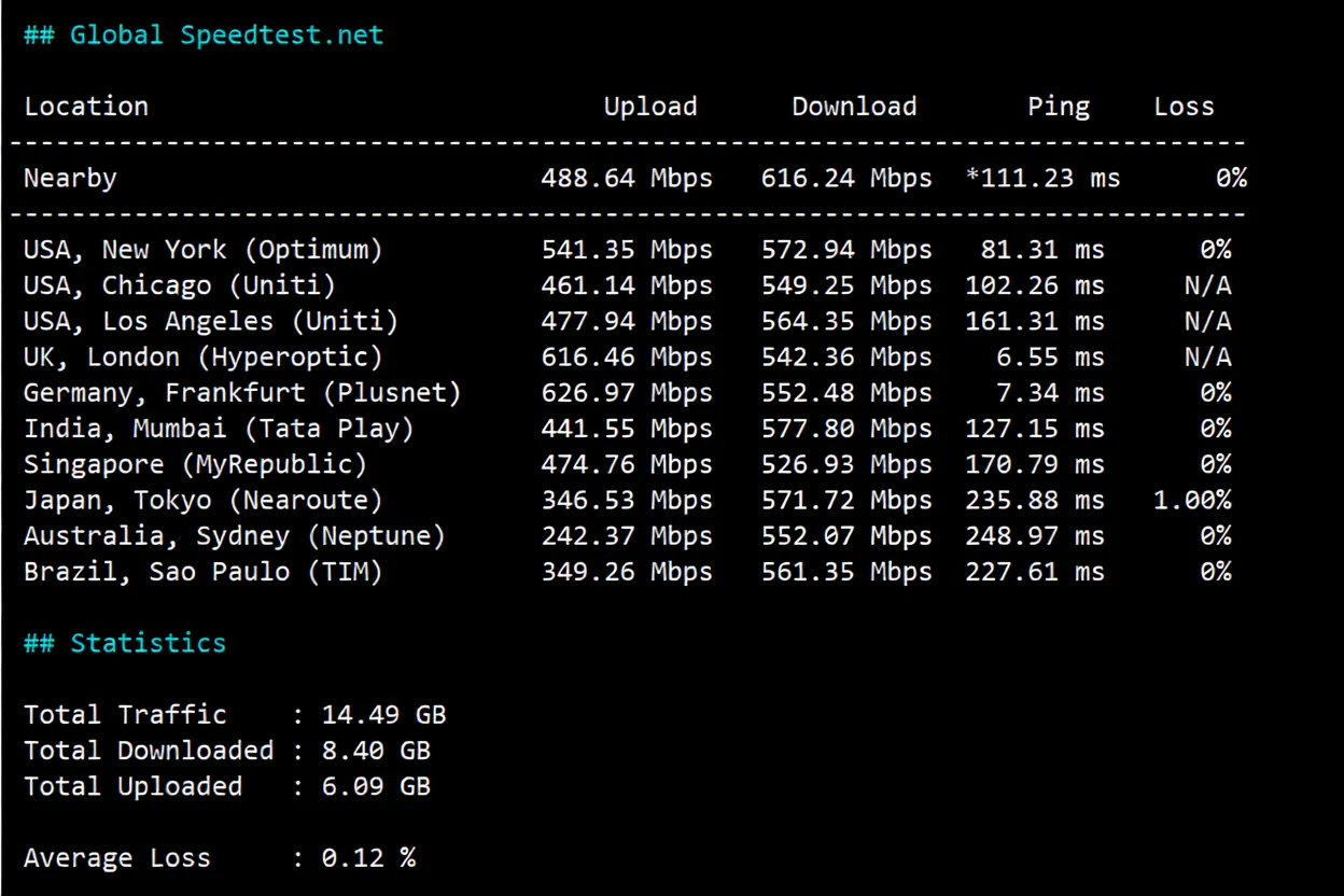JustHost Netherlands VPS (ams4 Datacenter) Review: High-Performance Configuration, Unblocks TikTok and Other Streaming Services - Image 4