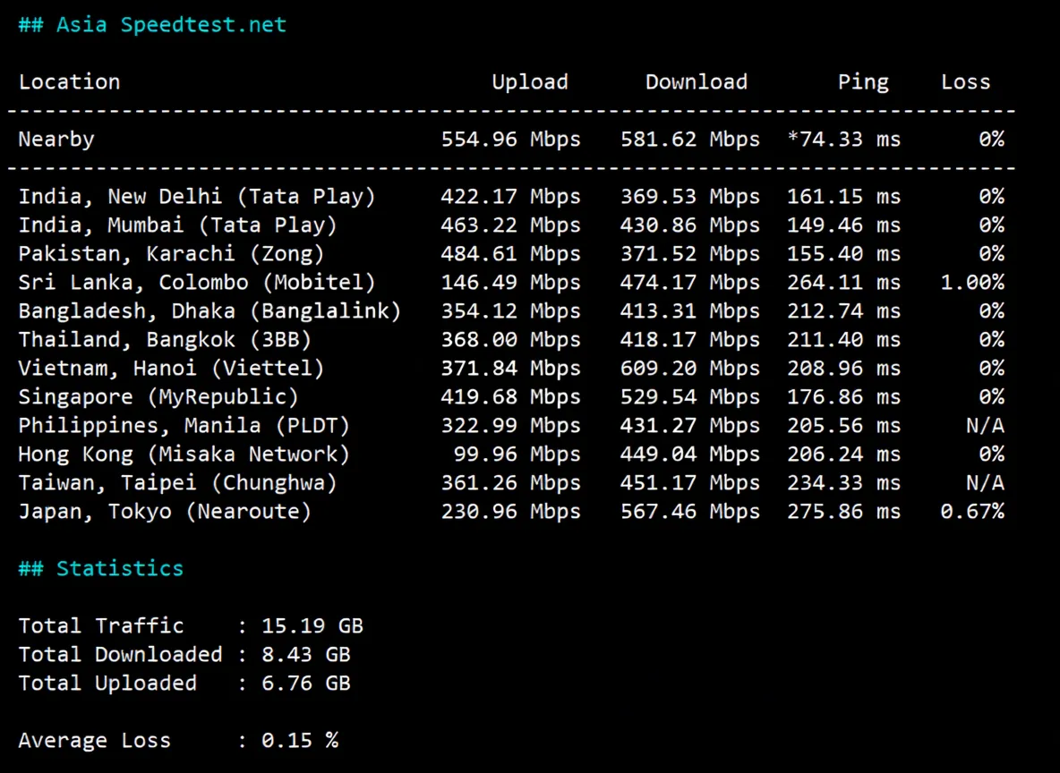 JustHost Sweden STO2 Data Center VPS Review: Unlocks TikTok, Decent Routing with No Detours - Image 5