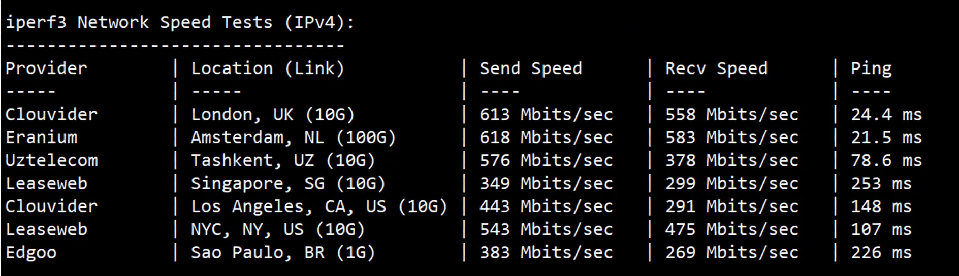 JustHost Sweden STO2 Data Center VPS Review: Unlocks TikTok, Decent Routing with No Detours - Image 6