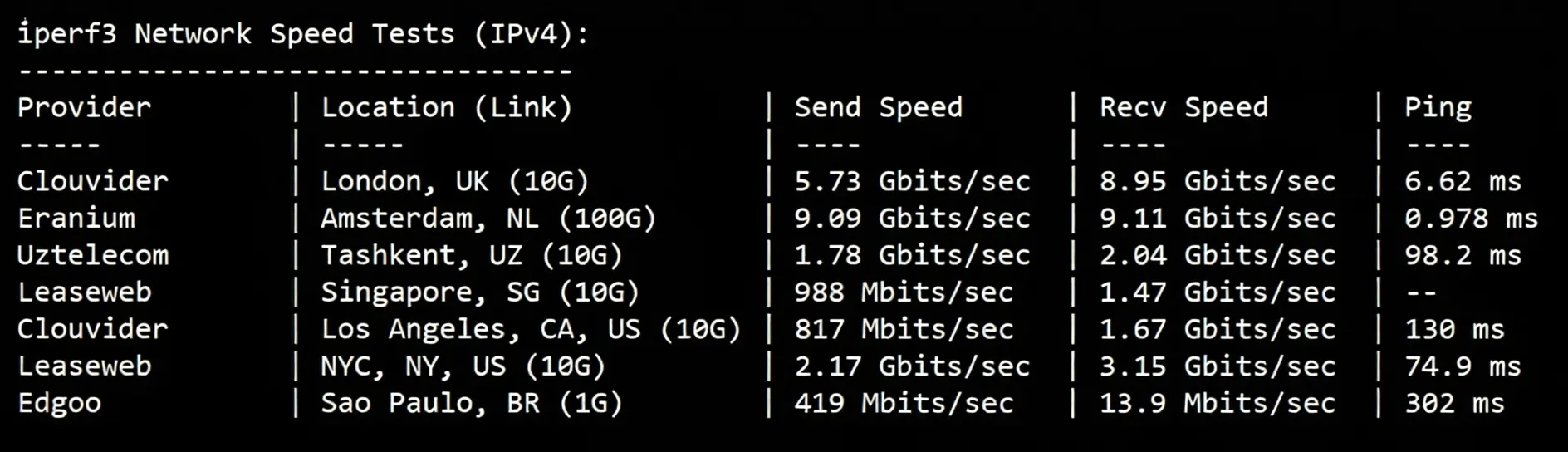 BandwagonHost Netherlands EUNL_1 VPS Review: 24/7 High-Speed Premium Routes for Three Networks, Unblocks TikTok/AI - Image 5