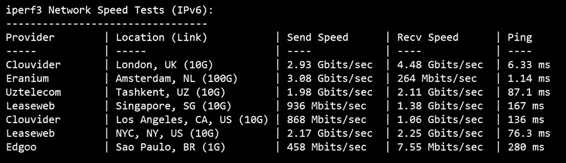 BandwagonHost Netherlands EUNL_1 VPS Review: 24/7 High-Speed Premium Routes for Three Networks, Unblocks TikTok/AI - Image 6