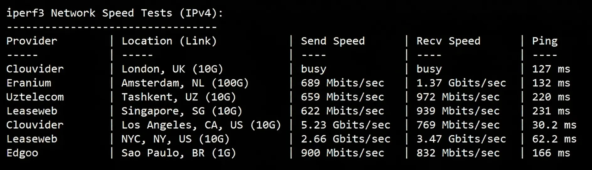 BandwagonHost Canada VPS Review (CABC_1), Native IP, Unlocks TikTok/AI, etc. - Image 5