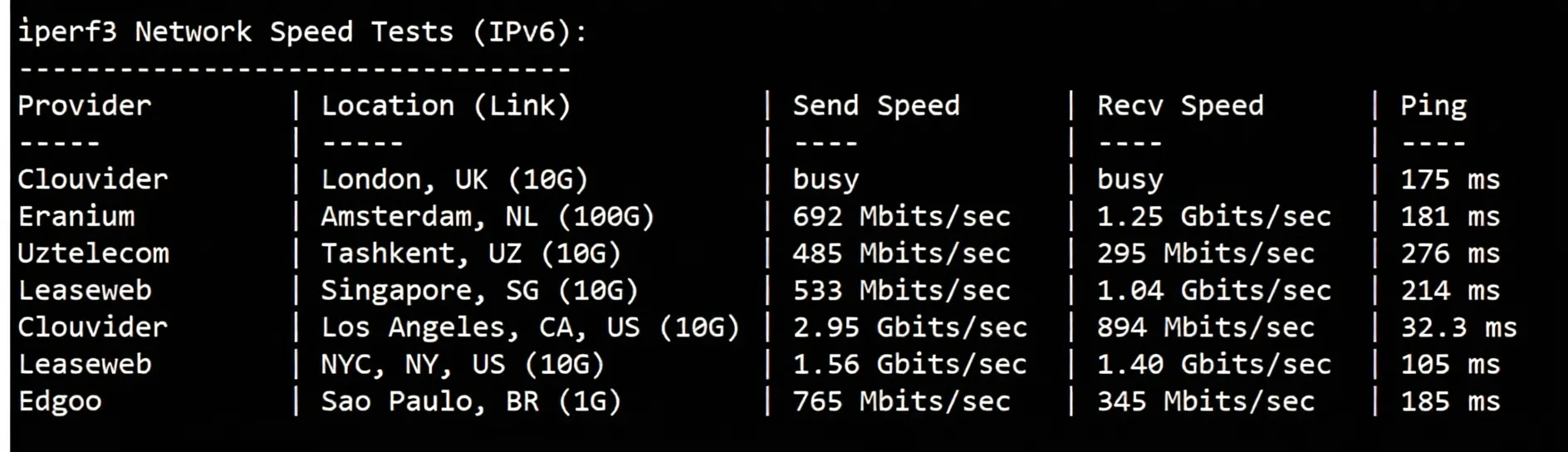 BandwagonHost Canada VPS Review (CABC_1), Native IP, Unlocks TikTok/AI, etc. - Image 6