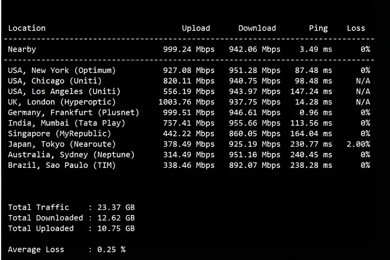 nosla.cloud Premium German VPS Review: High Performance/Premium Routes/Native IP Streaming Unlock - Image 4