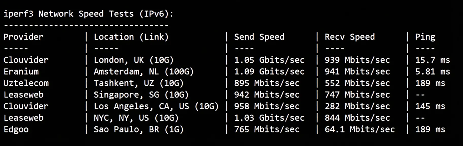 nosla.cloud Premium German VPS Review: High Performance/Premium Routes/Native IP Streaming Unlock - Image 7