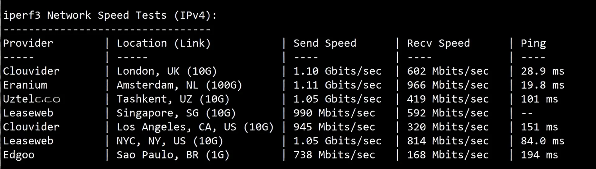 BuyVM Switzerland VPS Detailed Review: Performance Beast with Unlimited Traffic - Image 6
