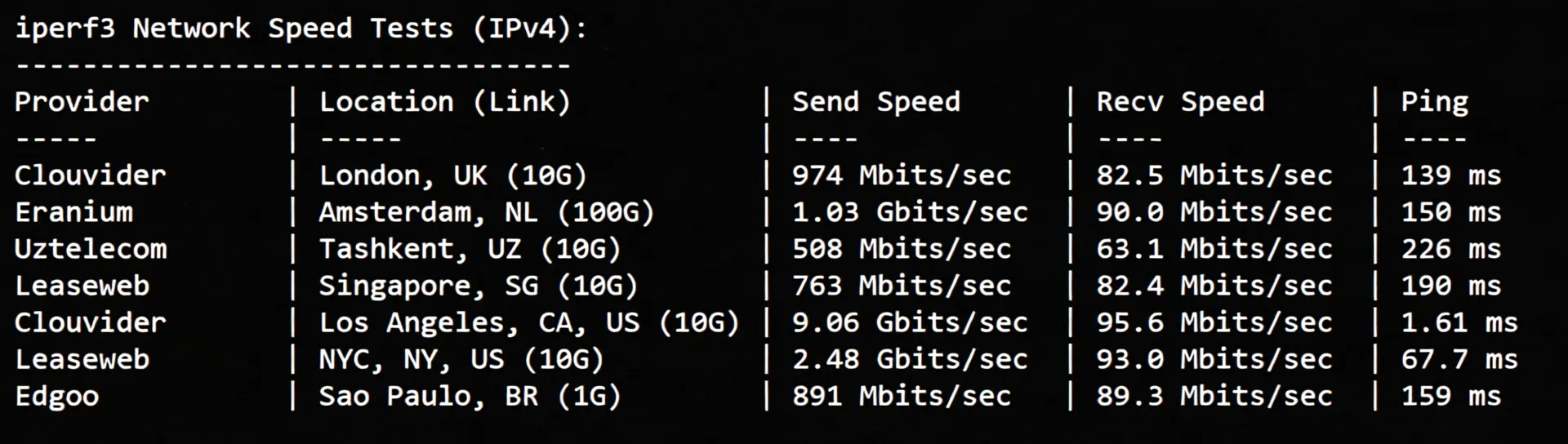 tmhhost US 9929 Dual ISP VPS Review: High-Speed Return to China, Unlocks TikTok/ChatGPT and More - Image 6