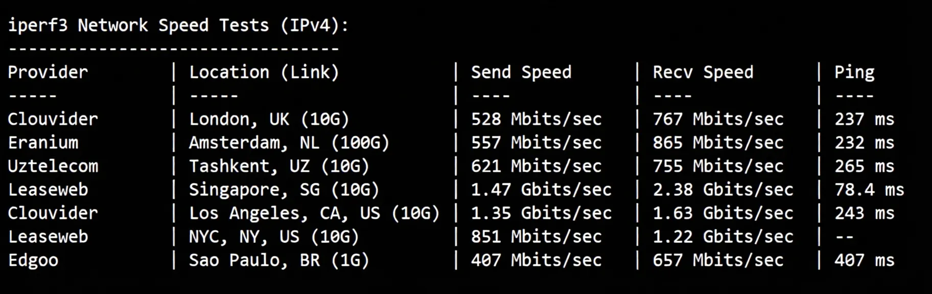 BandwagonHost Japan Osaka JPOS_1 VPS Review: SoftBank Route / Unblocks TikTok, etc. - Image 6