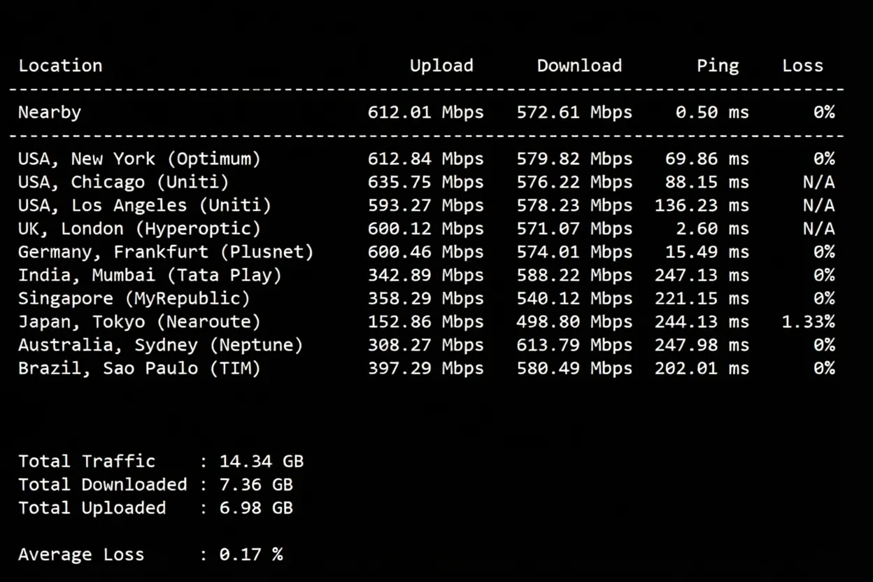 Detailed Review of YinNet UK Dual ISP Attribute IP Series VPS (Upstream ISP Provider: GTT) - Image 4
