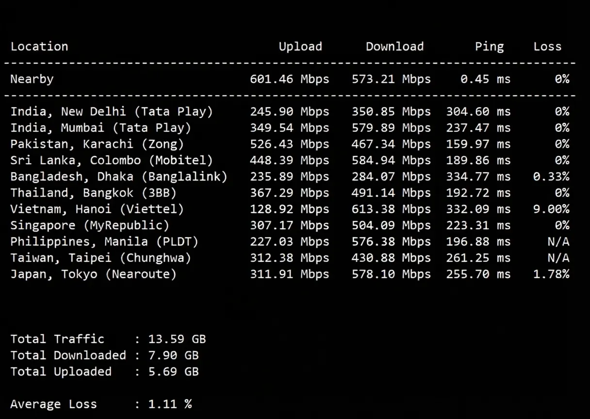 Detailed Review of YinNet UK Dual ISP Attribute IP Series VPS (Upstream ISP Provider: GTT) - Image 5