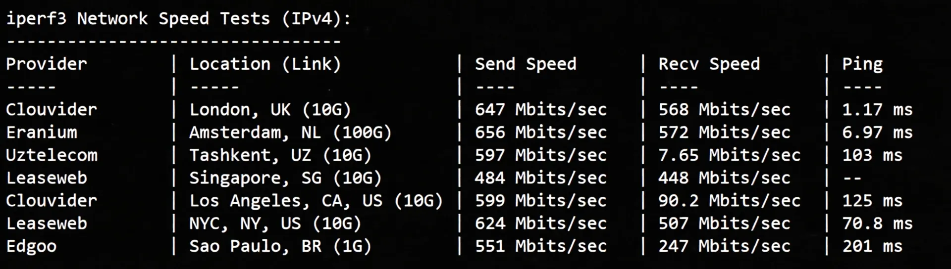 Detailed Review of YinNet UK Dual ISP Attribute IP Series VPS (Upstream ISP Provider: GTT) - Image 6