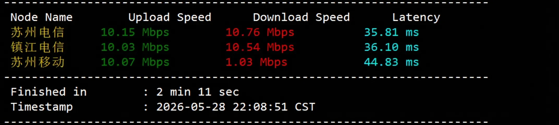 Raksmart Japan Premium CN2 Review: Full Speed 24/7, Unlocks ChatGPT and Streaming Services - Image 5