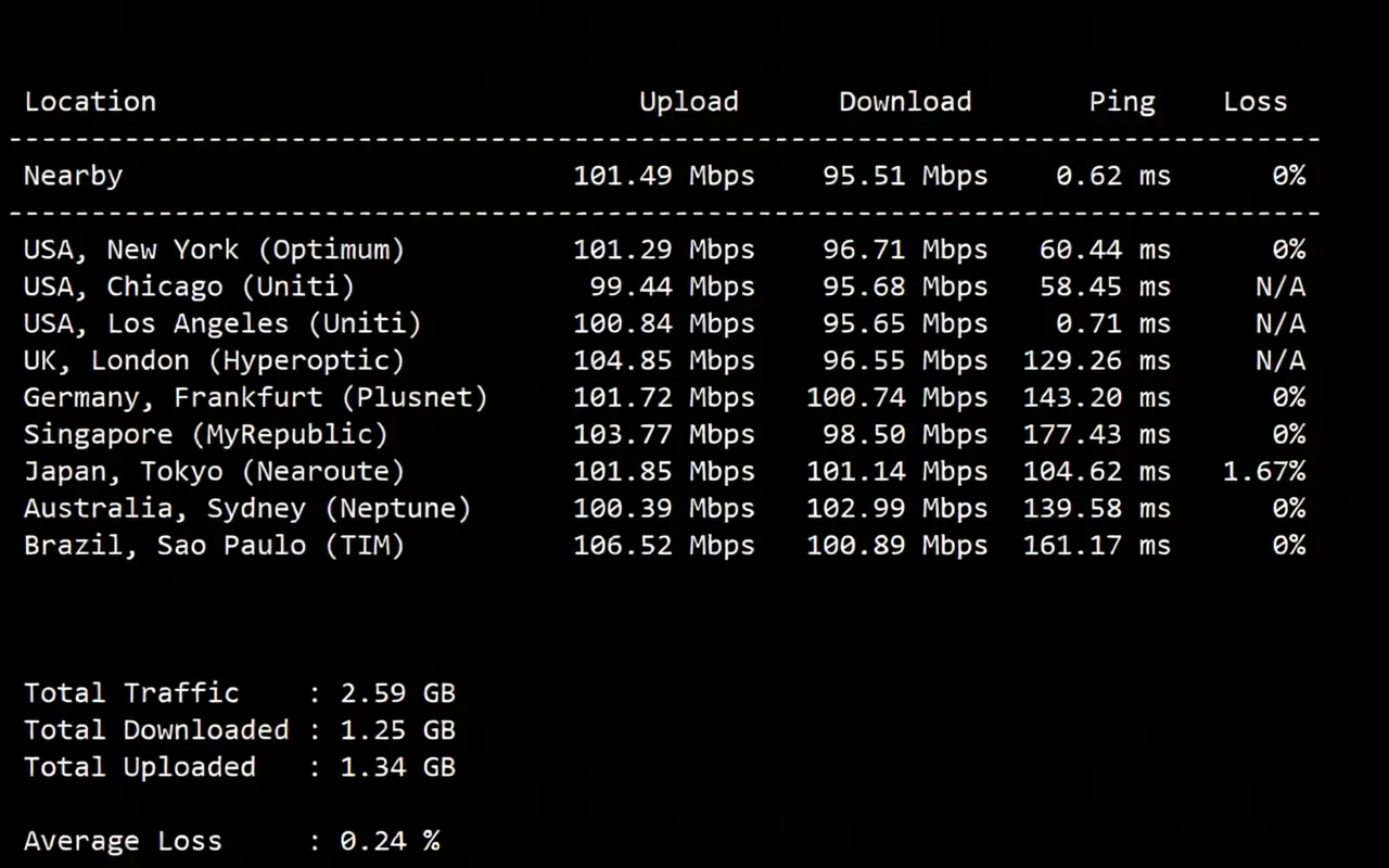 ZgoVPS US Dual ISP Residential VPS Review: Unlocks TikTok with Premium Network for Guaranteed Speed - Image 4