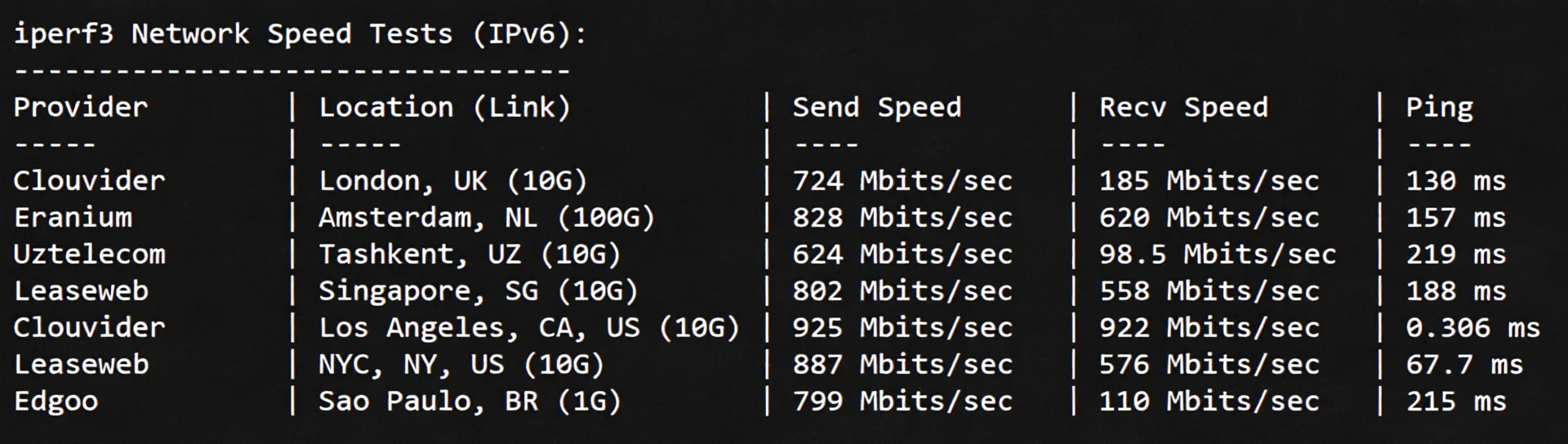 RackNerd Los Angeles DC02 Data Center VPS Review: Unlocks TikTok/ChatGPT and More - Image 7