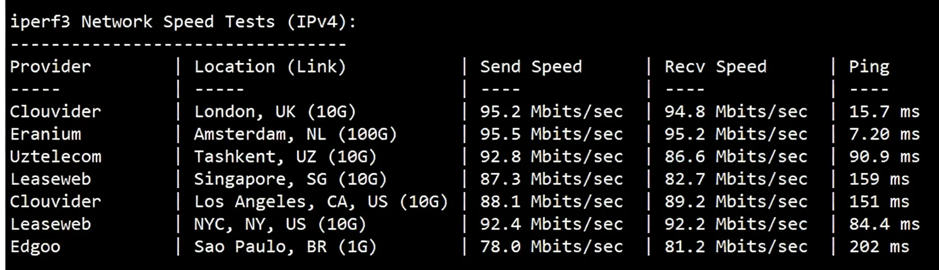 VPS.Cat Germany VPS (Triple-Network AS9929) Review: TikTok/AI Unlocked, Fast Access Speed from China - Image 4