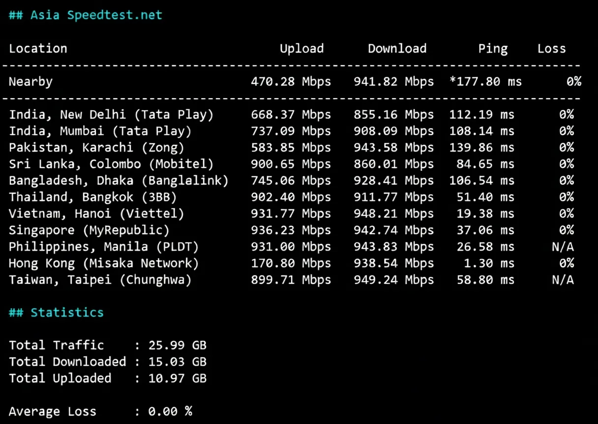 Detailed Review of LightLayer Hong Kong International/Global Network Dedicated Server - Image 4