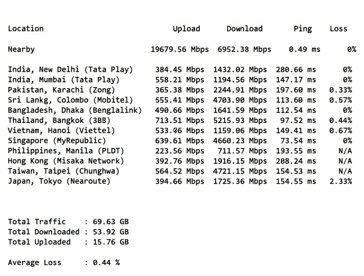 JustHost UAE VPS Review: Native IP Unlocks TikTok/ChatGPT, High Bandwidth Unlimited Traffic - Image 5