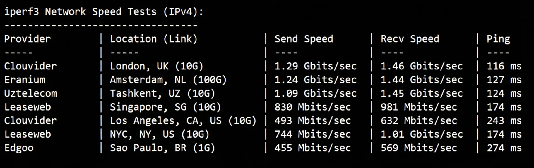 JustHost UAE VPS Review: Native IP Unlocks TikTok/ChatGPT, High Bandwidth Unlimited Traffic - Image 6