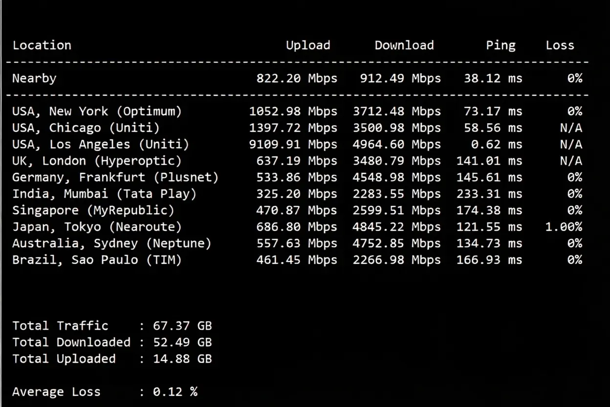Review of JustHost Los Angeles QLA2 Data Center VPS: Native IP, Excellent Unblocking, Powerful Performance - Image 4