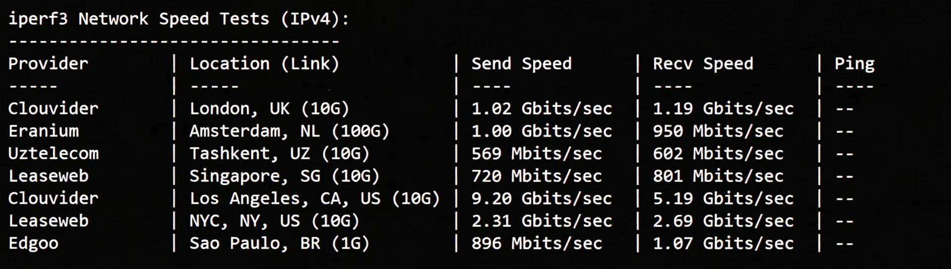 Review of JustHost Los Angeles QLA2 Data Center VPS: Native IP, Excellent Unblocking, Powerful Performance - Image 6