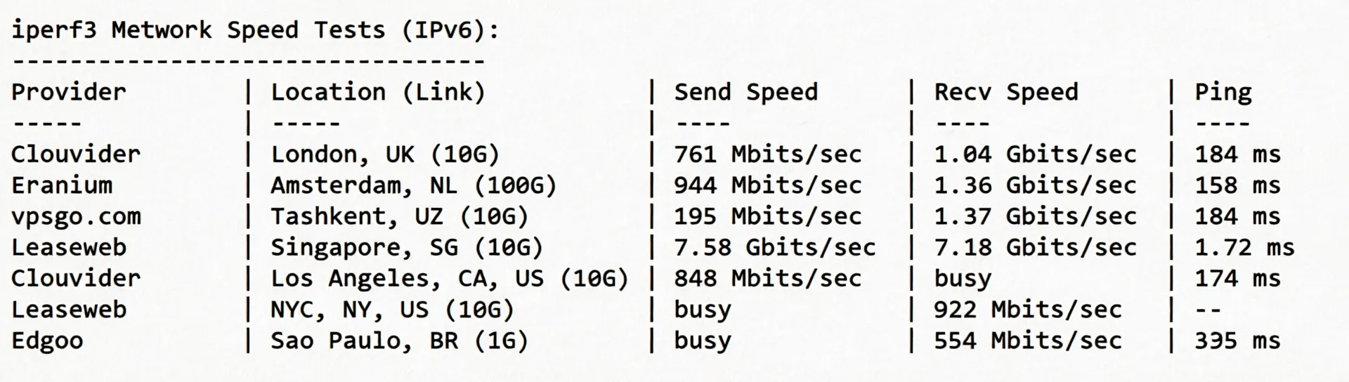 BandwagonHost Singapore VPS (SG_8) Review: Triple-Network 24/7 High-Speed CTG/CN2 China-Bound Route - Image 7