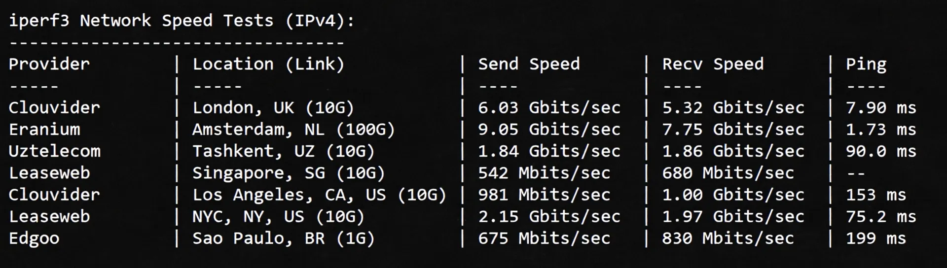 BandwagonHost Netherlands EUNL_9 VPS Review: Unlocking TikTok, CN2 + CMIN2 Dual-Line - Image 5