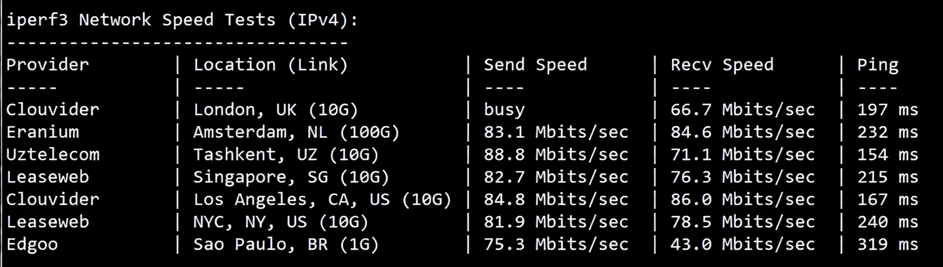 Detailed Review of LisaHost's Triple Network Direct Hong Kong VPS (Good Speed/Can Be Used as Transit) - Image 6