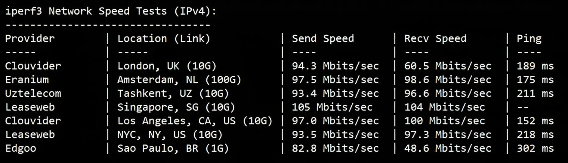 Raksmart Hong Kong VPS (International BGP) Review: Better Suited for China Mobile Users - Image 4