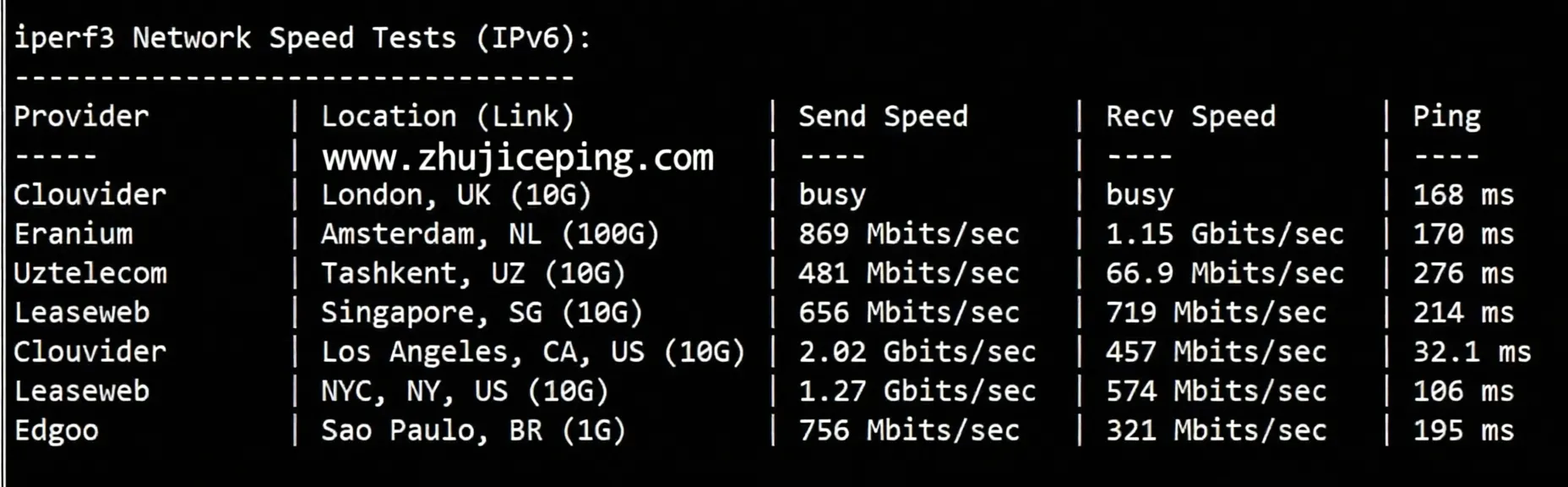 BandwagonHost Canada CABC_6 VPS Review: Native IP Unlocks TikTok, 24/7 High-Speed Performance Across All Three Networks - Image 6