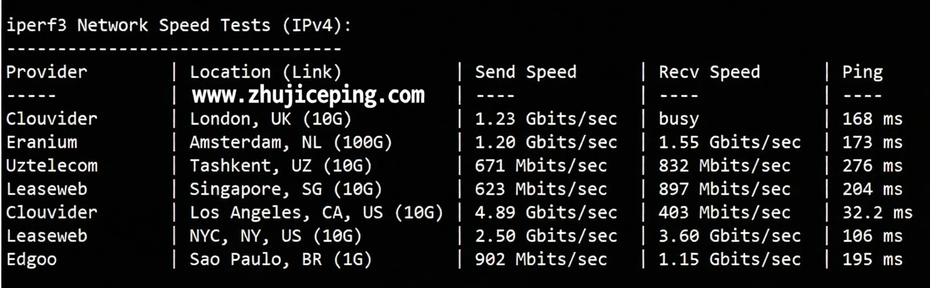 BandwagonHost Canada CABC_6 VPS Review: Native IP Unlocks TikTok, 24/7 High-Speed Performance Across All Three Networks - Image 5