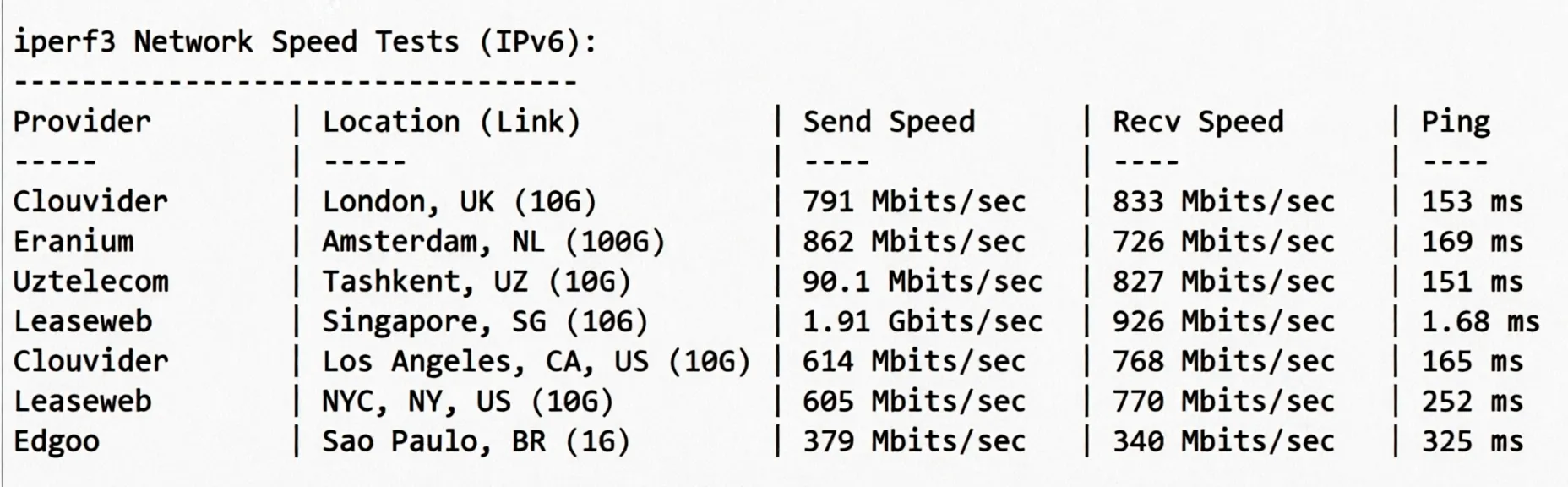 YinNet Singapore Native IP Series VPS Review: Unlocks TikTok/AI, Excellent Performance on China Mobile - Image 5