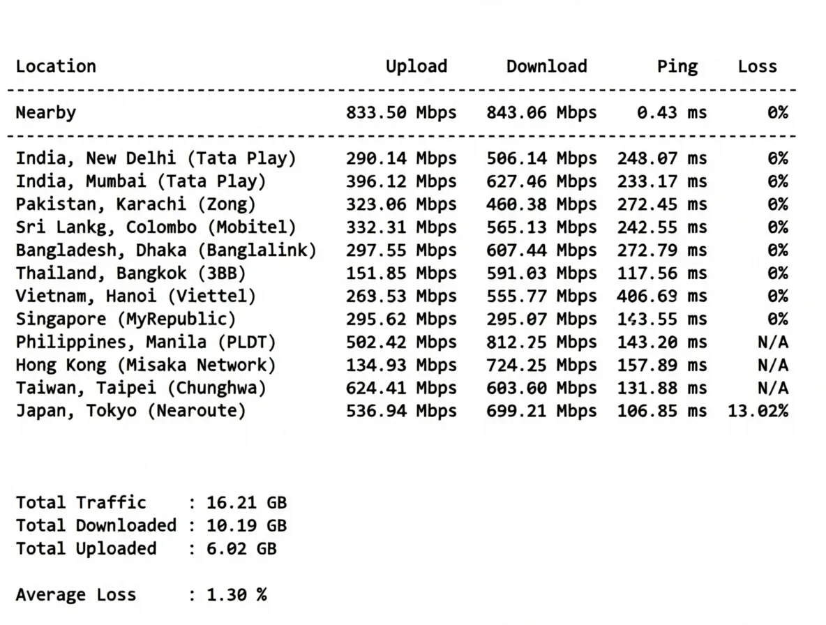RackNerd USA San Jose VPS Review: Native IP Unlocks TikTok and More, Poor Mobile Performance! - Image 5