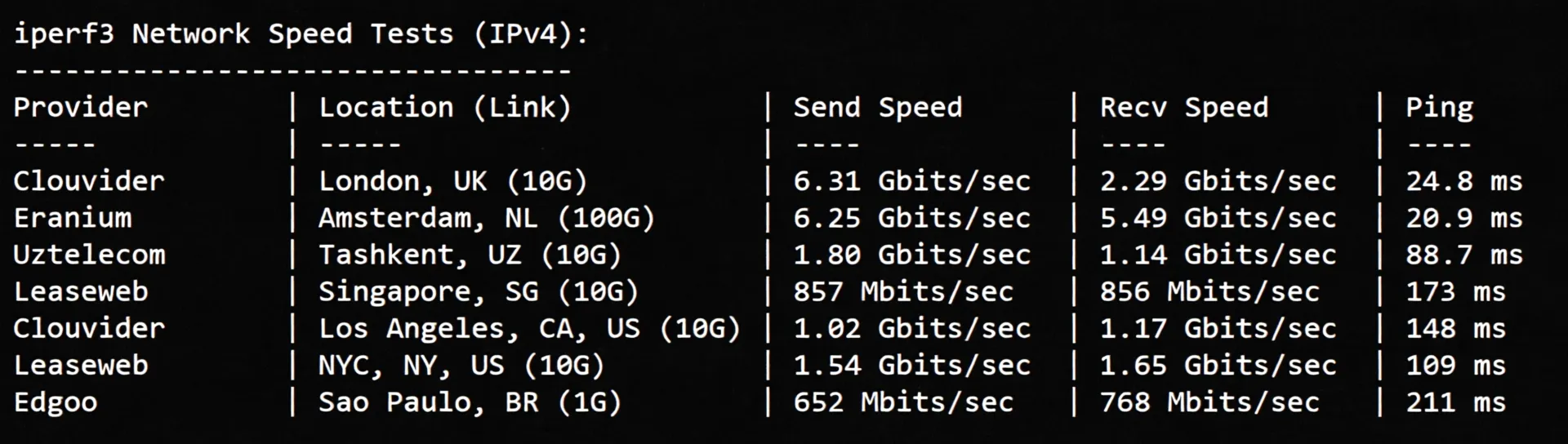 JustHost Poland VPS (WAW2 Datacenter) Review: Unlocks TikTok/ChatGPT, Decent Network - Image 6