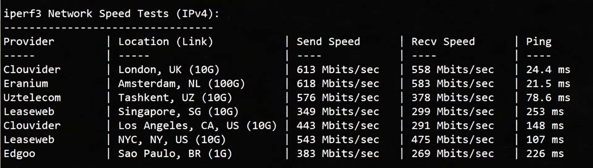 JustHost Sweden STO2 Data Center VPS Review: Unlocks TikTok, Decent Routing with No Detours - Image 6