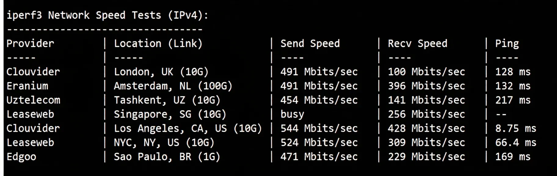 Review of noslacloud's San Jose US VPS: Premium Routes for All Three Networks/Excellent IP Unlocking Performance - Image 6