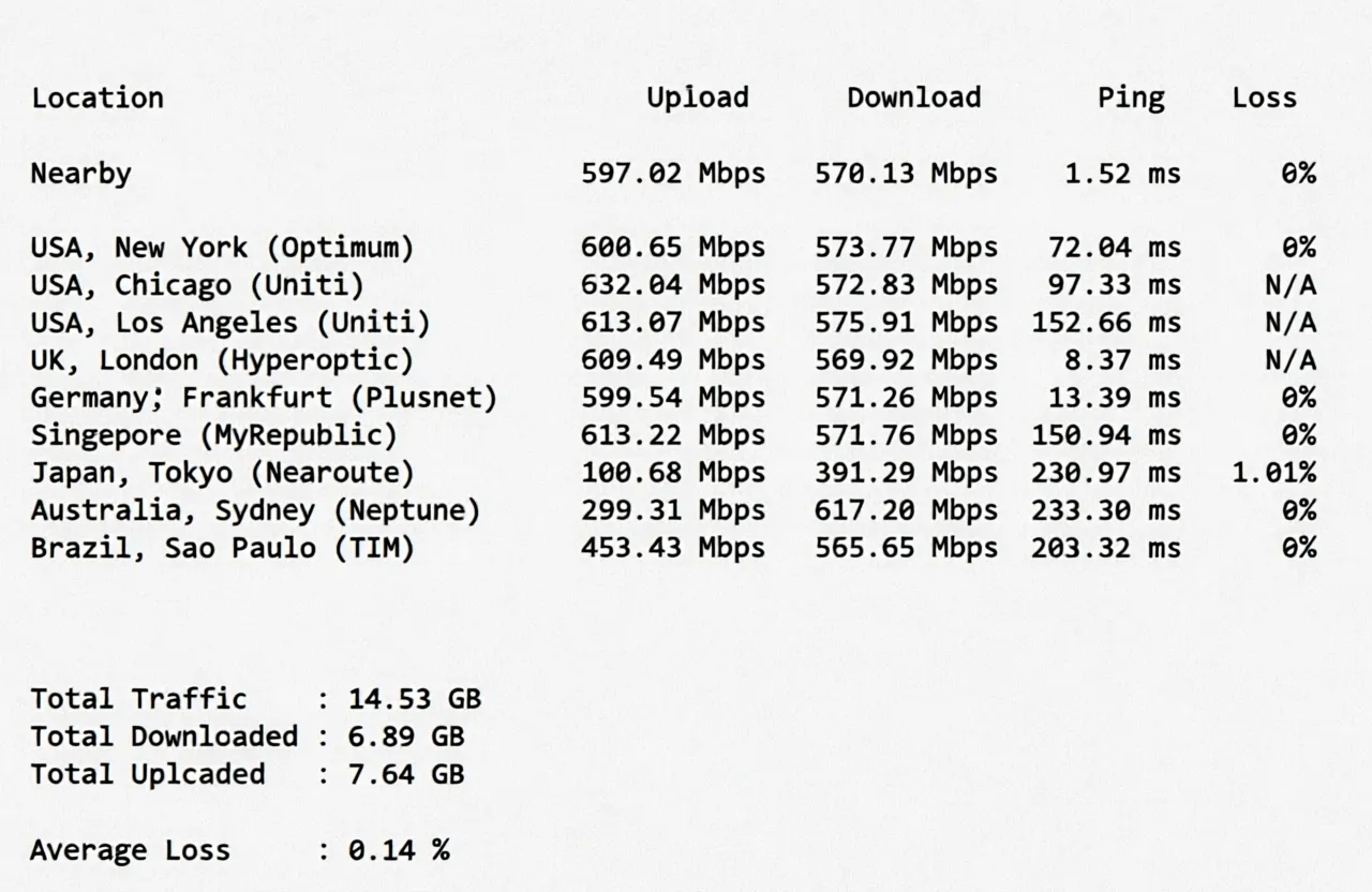 Review of YinYun France Dual ISP Residential IP VPS, Unlocking TikTok/ChatGPT and More - Image 4