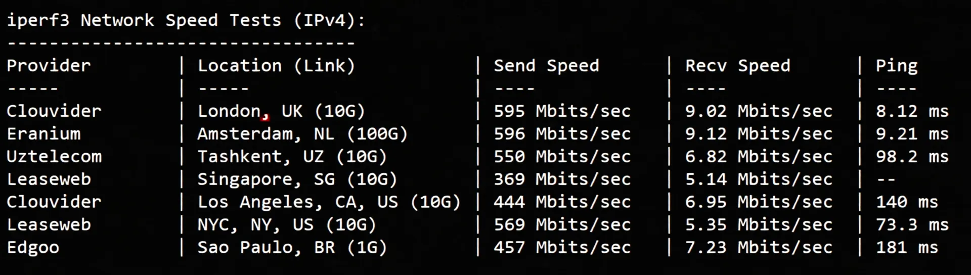 Review of YinYun France Dual ISP Residential IP VPS, Unlocking TikTok/ChatGPT and More - Image 6