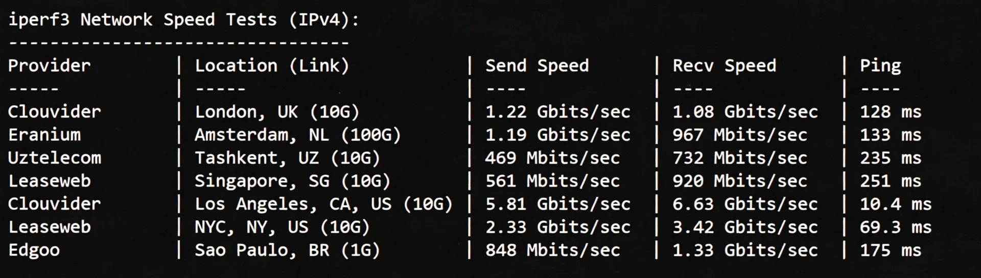BandwagonHost Fremont (USCA_FMT) VPS Review: Unlocks TikTok/AI, Ideal for China Unicom - Image 5