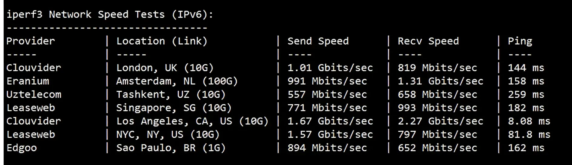 BandwagonHost Fremont (USCA_FMT) VPS Review: Unlocks TikTok/AI, Ideal for China Unicom - Image 6