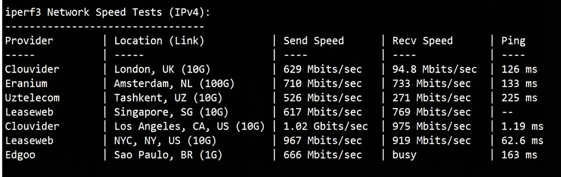 Dedione Los Angeles International Route VPS Review: Native IP Unlocks TikTok/ChatGPT and More - Image 6