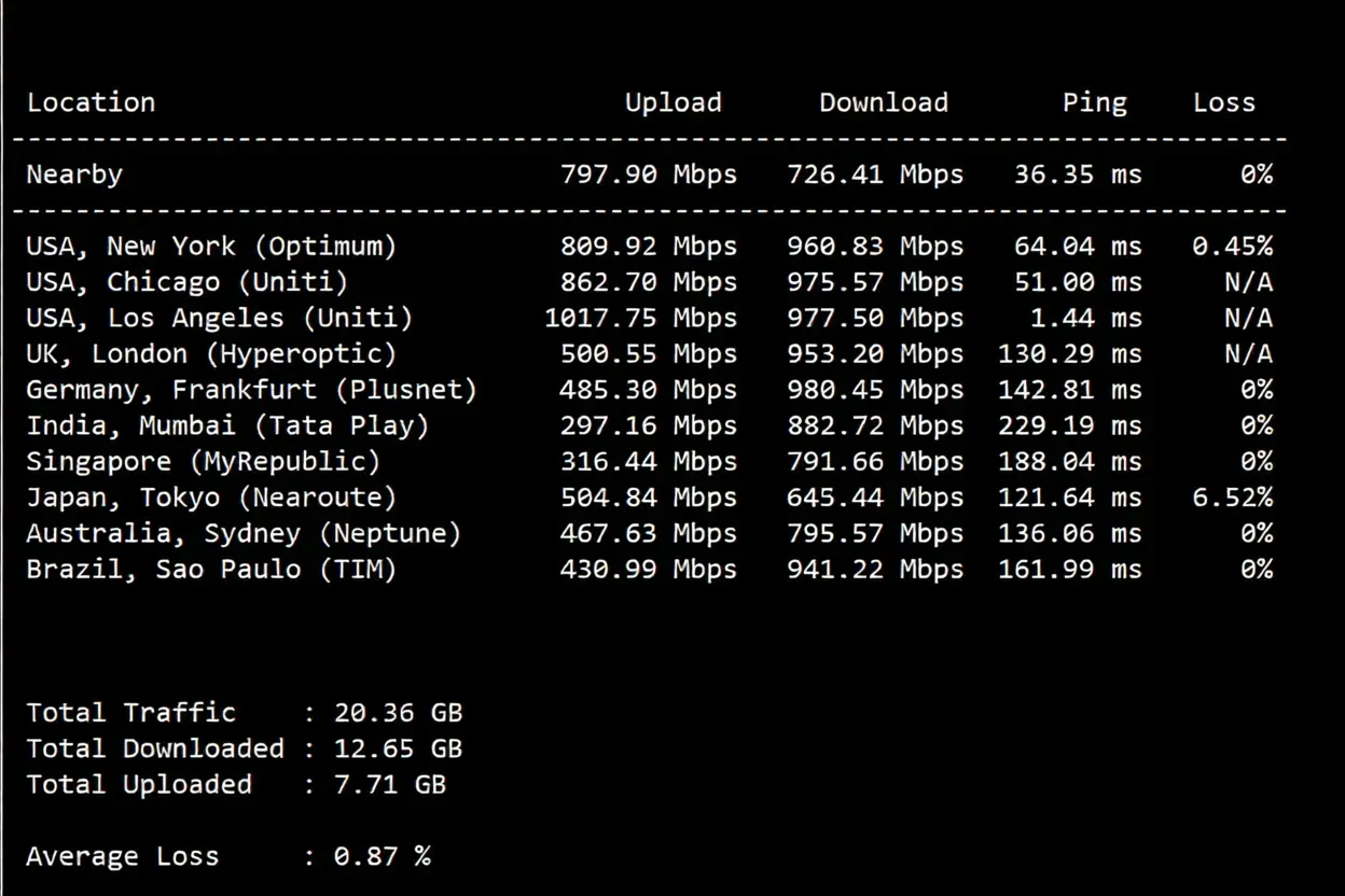 Dedione Los Angeles International Route VPS Review: Native IP Unlocks TikTok/ChatGPT and More - Image 4