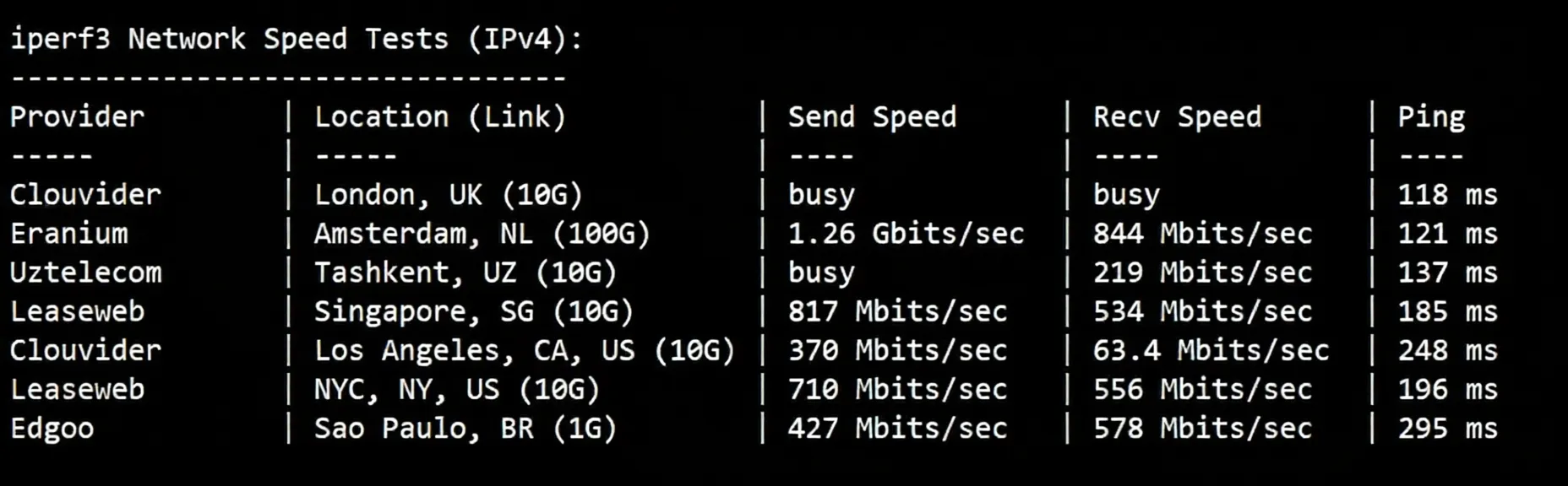 BandwagonHost UAE Dubai VPS Review: Unlocks TikTok/AI, High Latency/Relay Recommended - Image 5