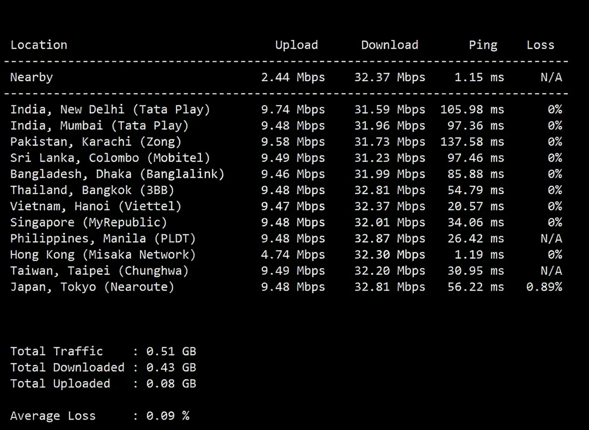ElectricMango Cloud Hong Kong Premium Series Review: Triple ISP CN2/High-Performance AMD Platform/Suitable for Website Building - Image 5