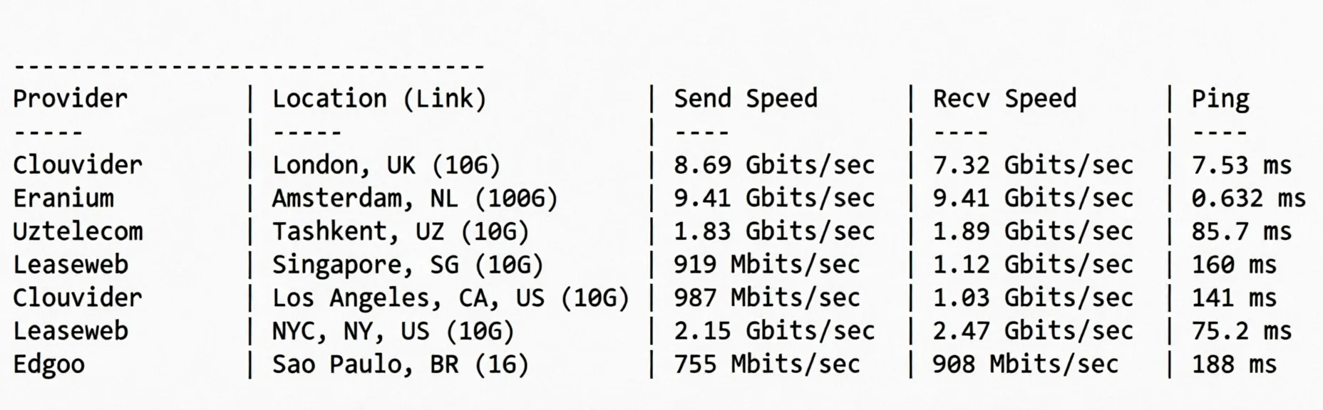 Detailed Review of Novoserve Netherlands Server with Direct Connectivity to China via Three Major Networks - Image 6