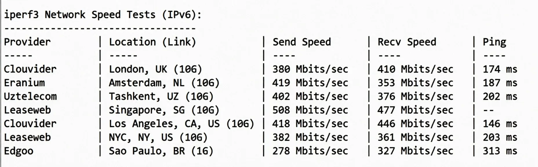 Danyun Hong Kong VPS (BGP Direct Connection - Zone A) Review: 24/7 High-Speed Direct Connection for Three Networks - Image 6