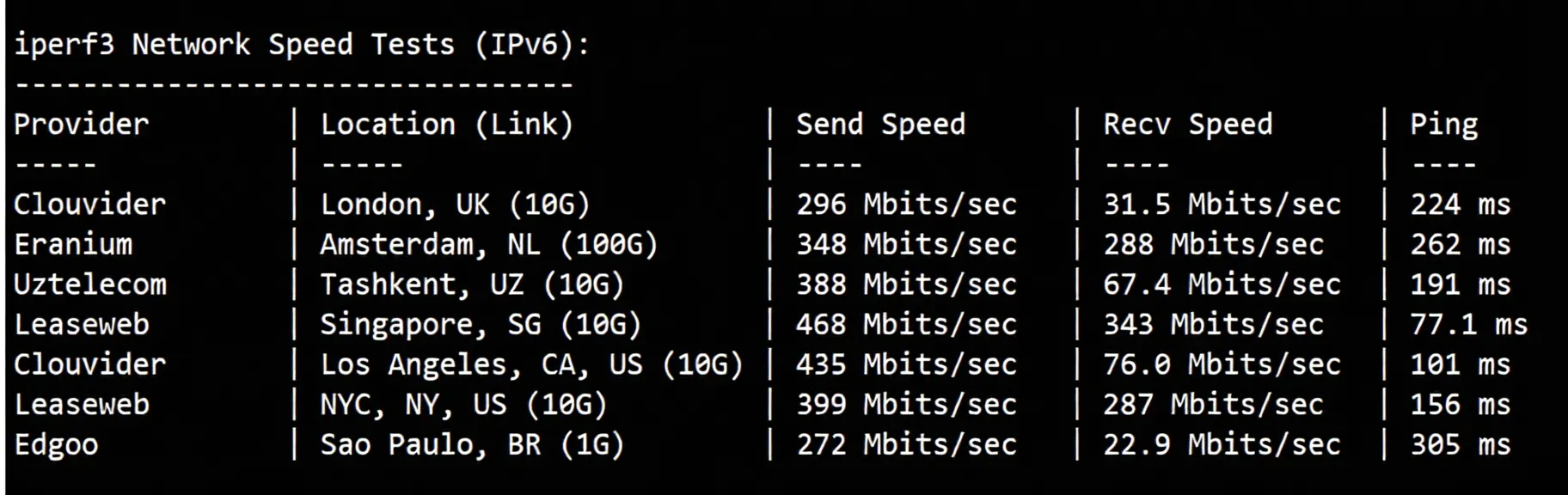 ijc.net Japan SoftBank VPS Review: Unlocks TikTok/ChatGPT, Excellent Performance for China Unicom/Mobile Users - Image 7
