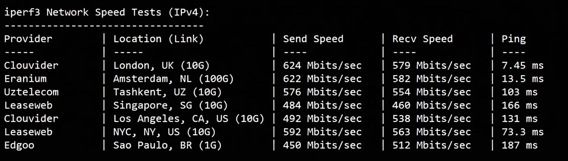 JustHost France VPS (PAR2) Review: Unlocks TikTok and More, High Bandwidth Unlimited Traffic, Transit Recommended - Image 6